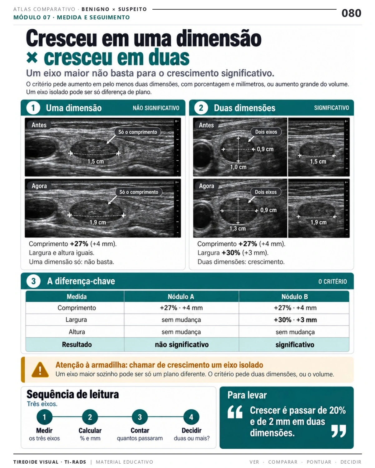 Página 80: Crescimento em uma × duas dimensões. Prévia do PDF Tireoide Visual TI-RADS; imagens didáticas simuladas.