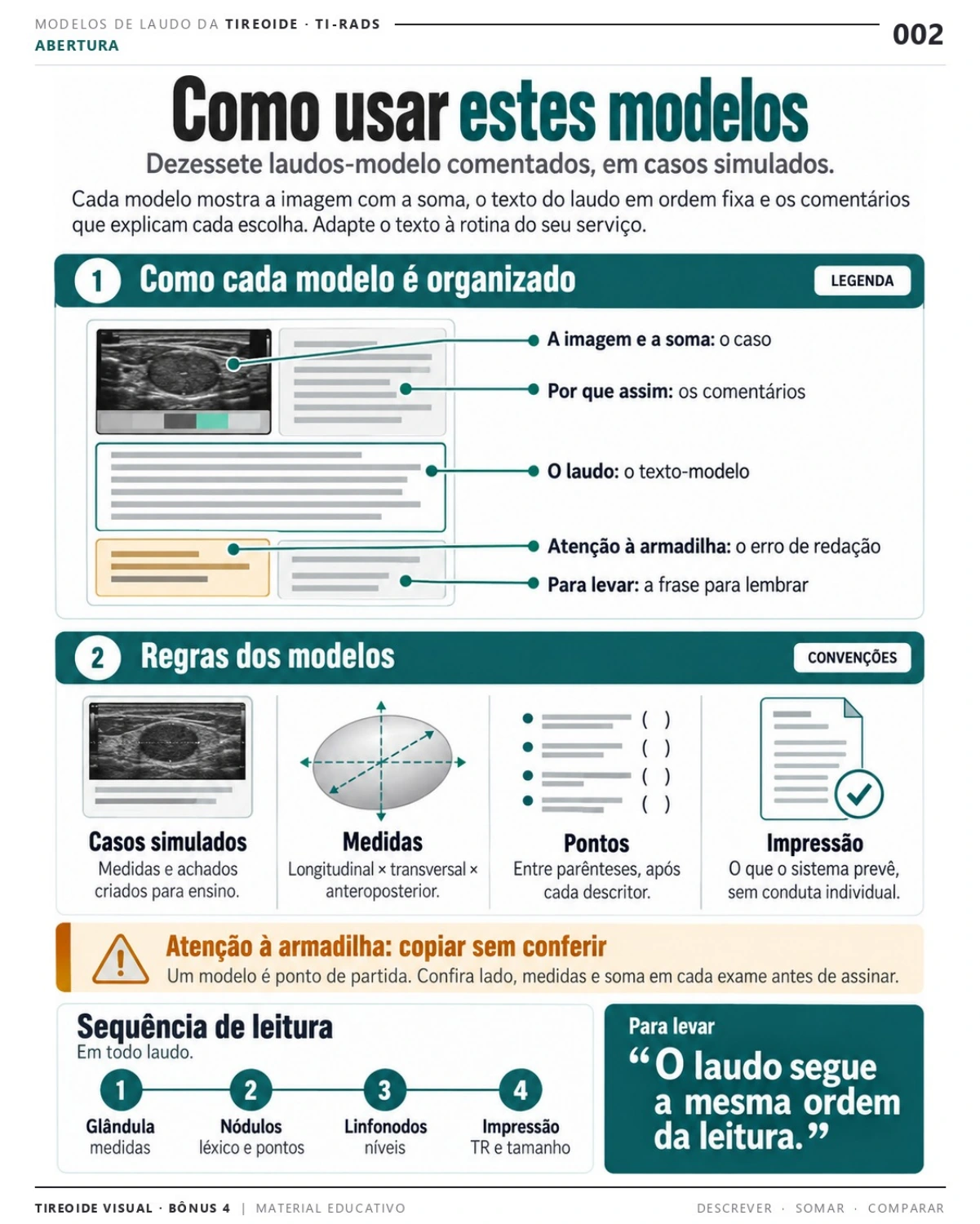 Página 2: Como usar os modelos de laudo. Prévia do PDF Tireoide Visual TI-RADS; imagens didáticas simuladas.
