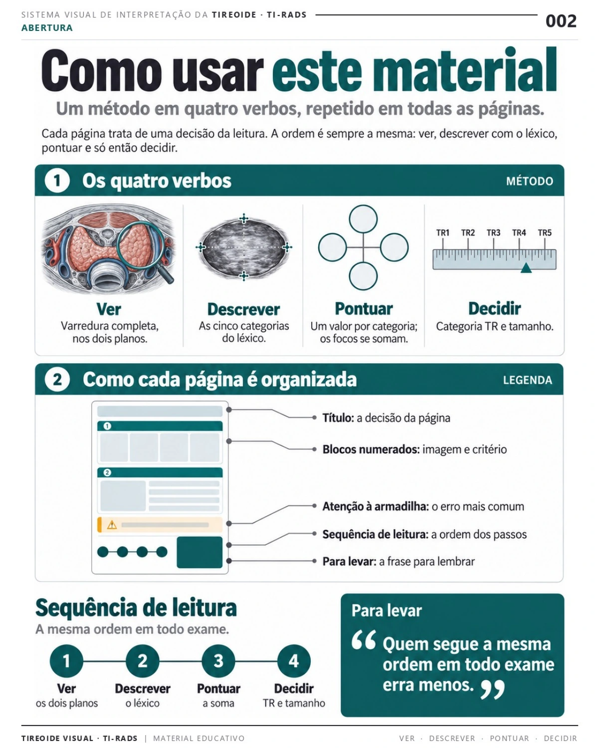 Página 2: Como usar: ver, descrever, pontuar e decidir. Prévia do PDF Tireoide Visual TI-RADS; imagens didáticas simuladas.